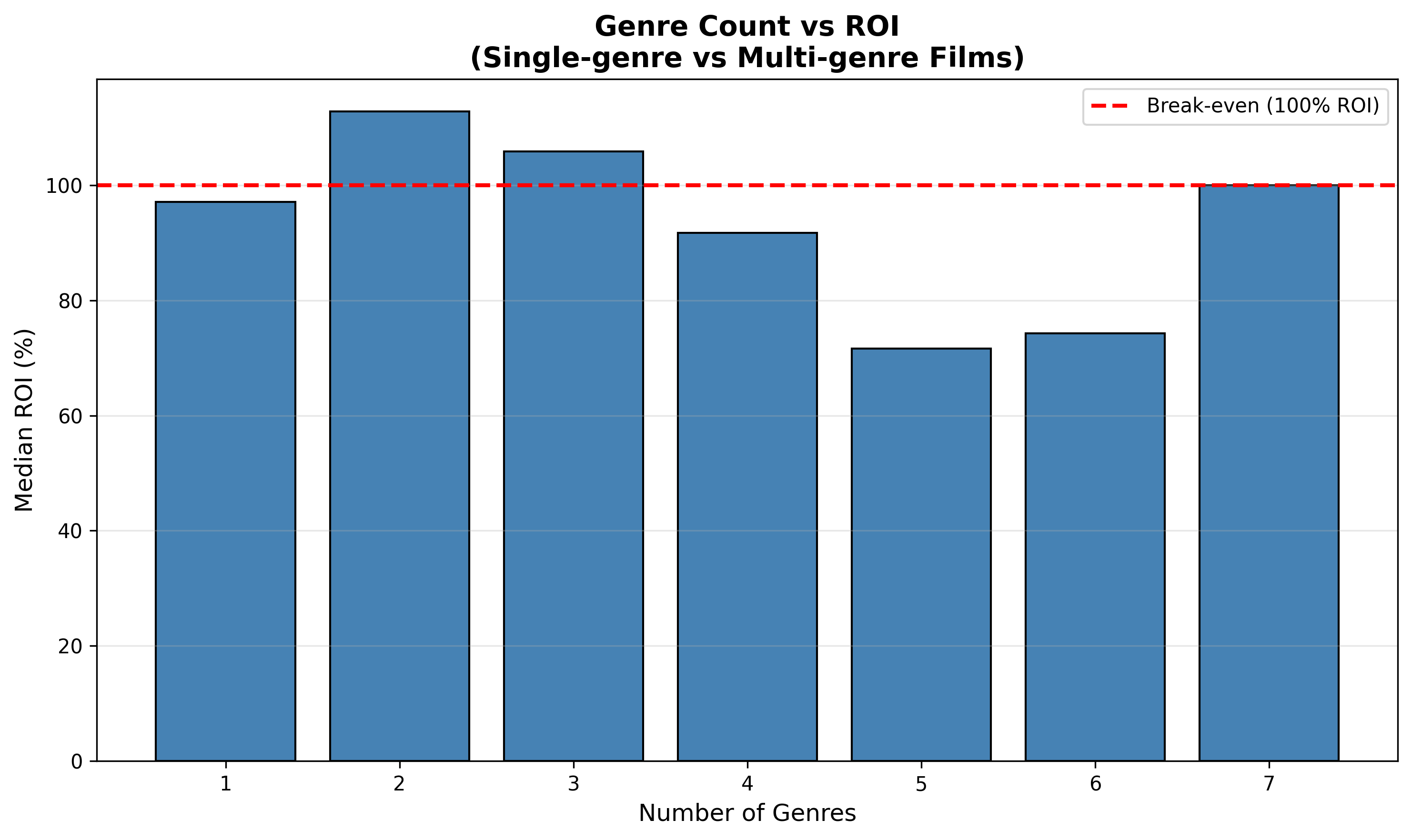 Genre Count vs ROI