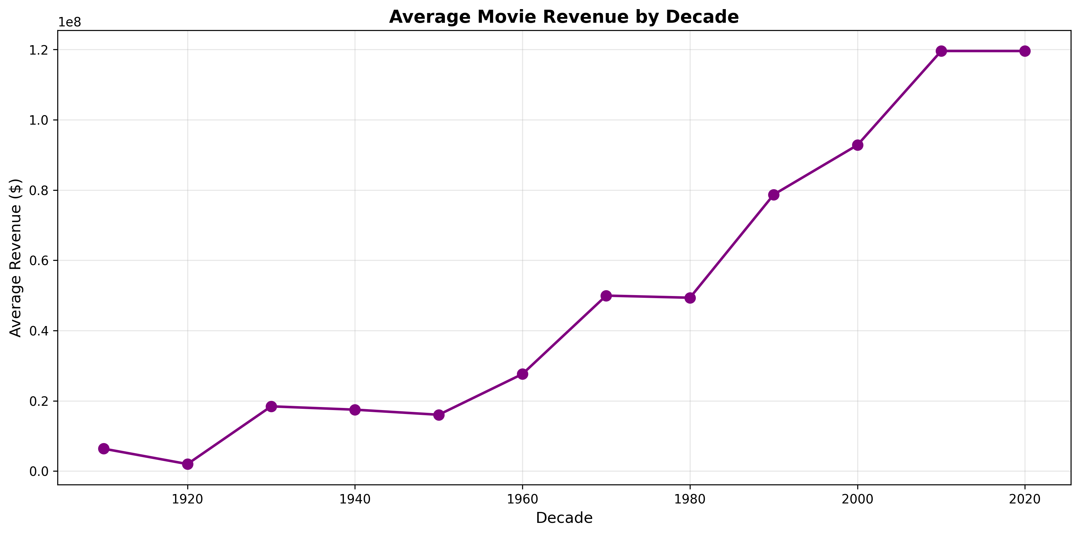 Revenue by Decade