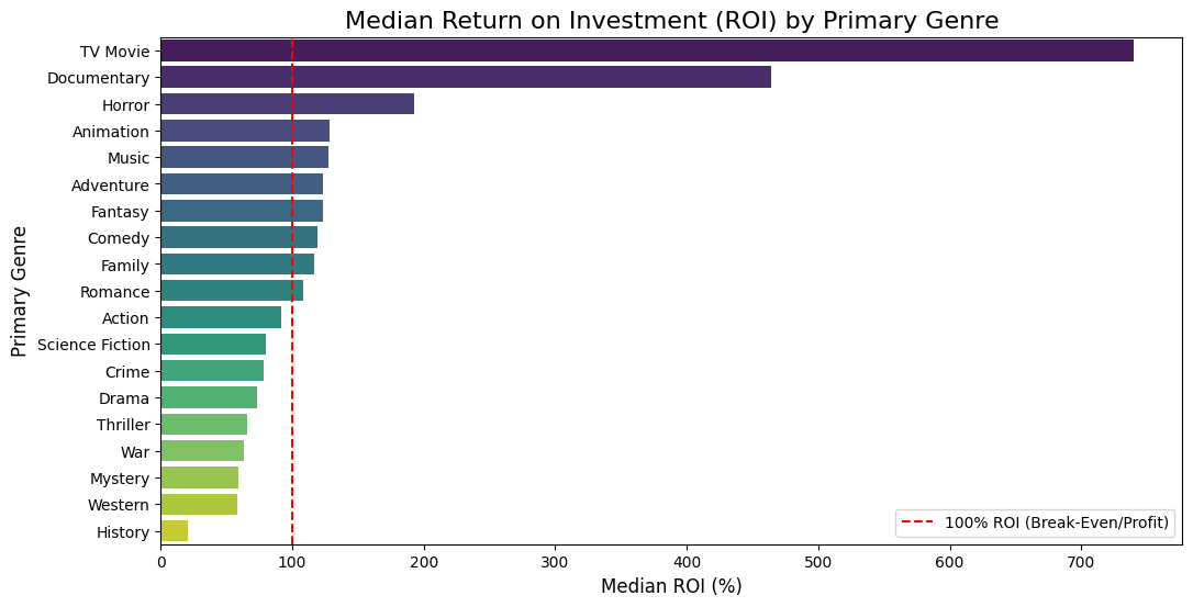 ROI by Genre
