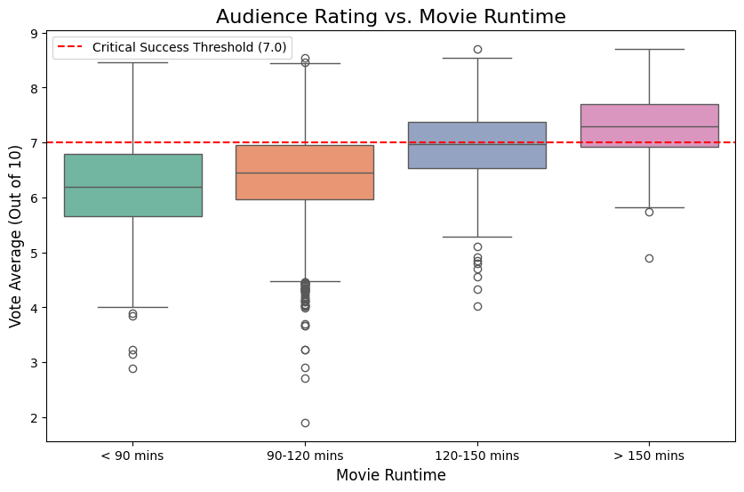 Runtime vs Rating