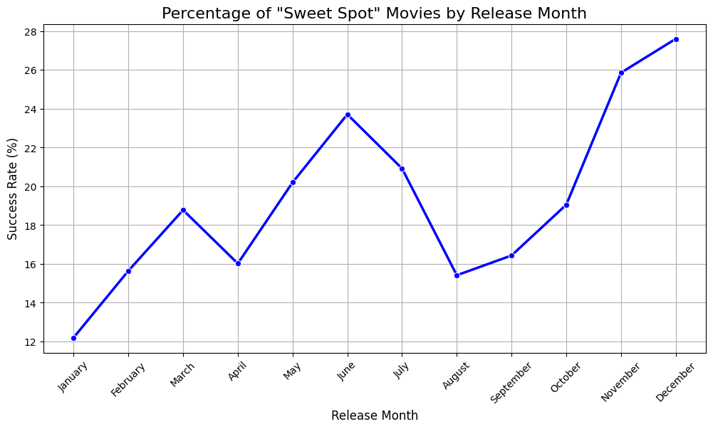 Best Release Month