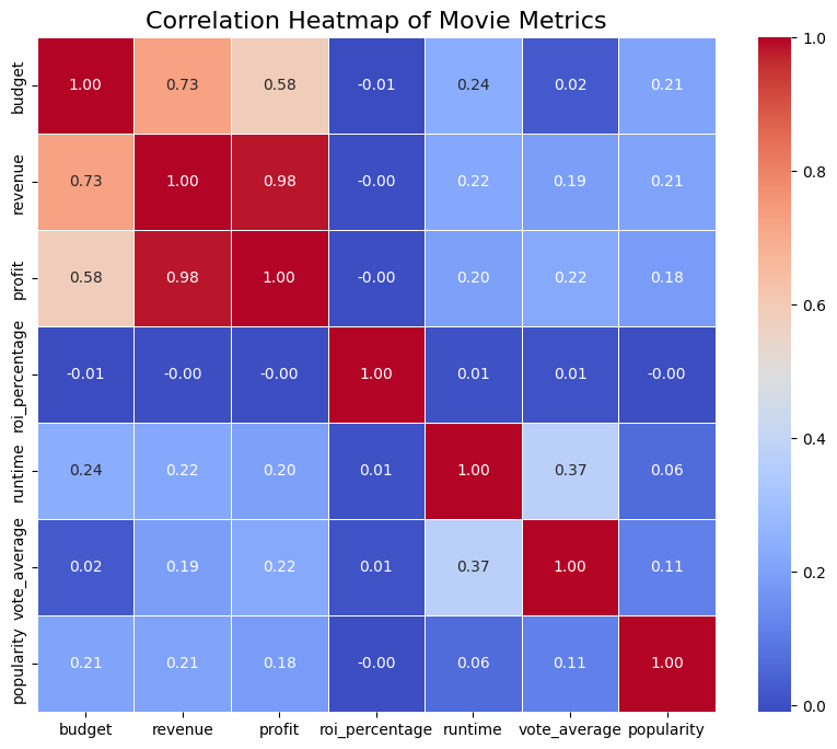 Correlation Heatmap