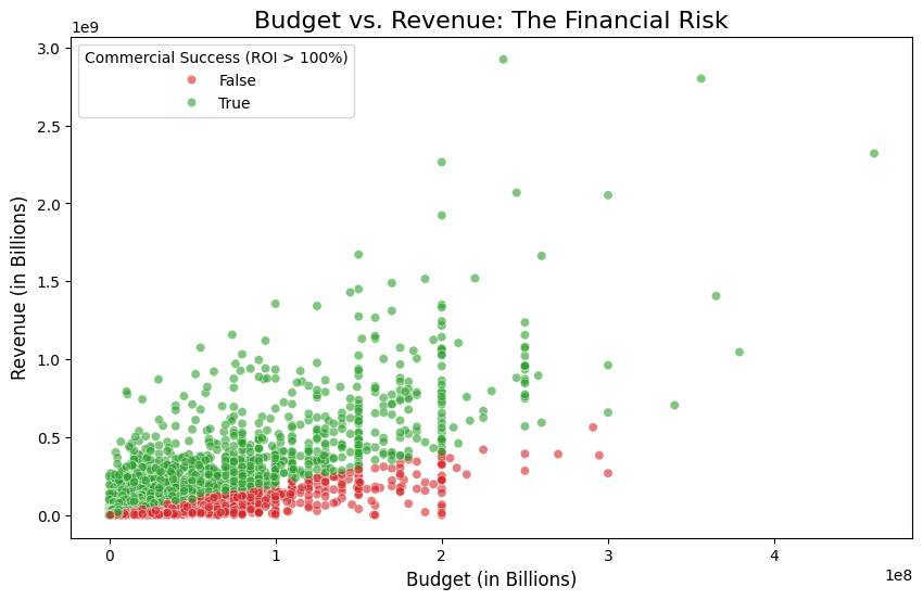 Budget vs Revenue