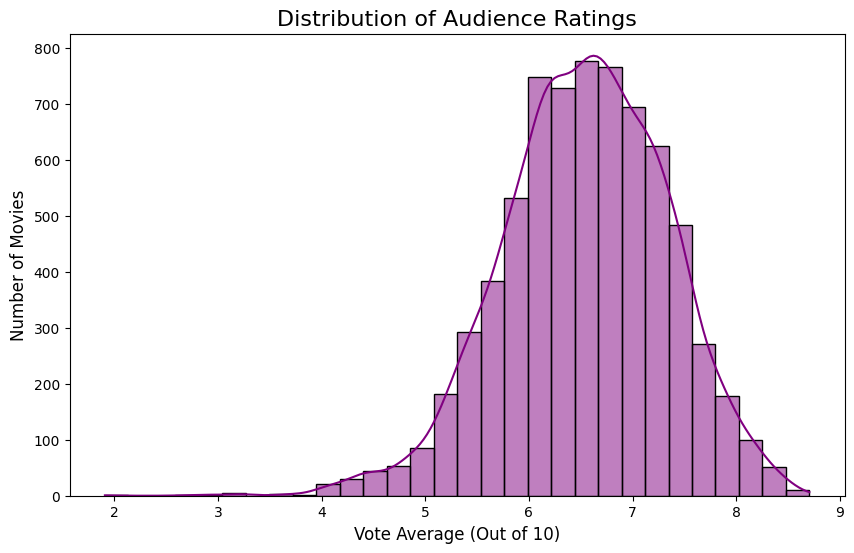Rating Distribution