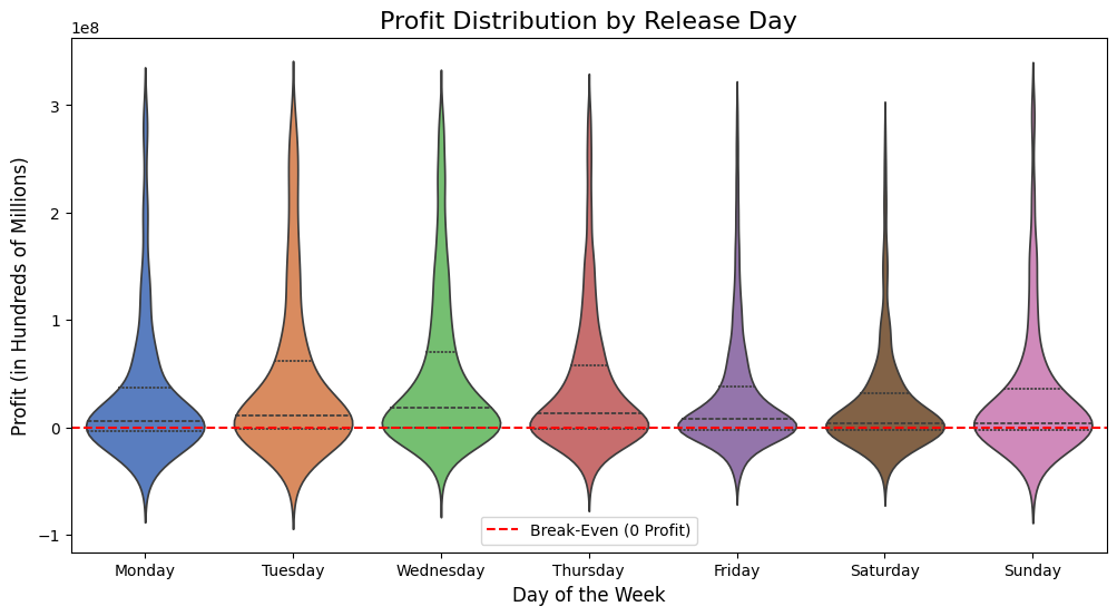 Profit by Release Day