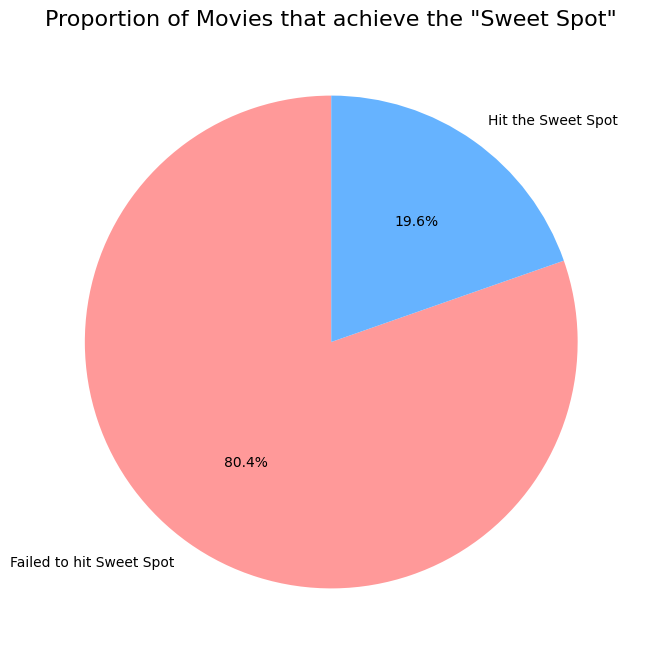 Sweet Spot Distribution